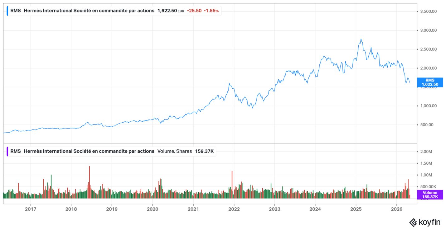 Hermes share price Hermes share price