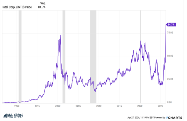 Intel – April 2026 chart Intel - April 2026 chart