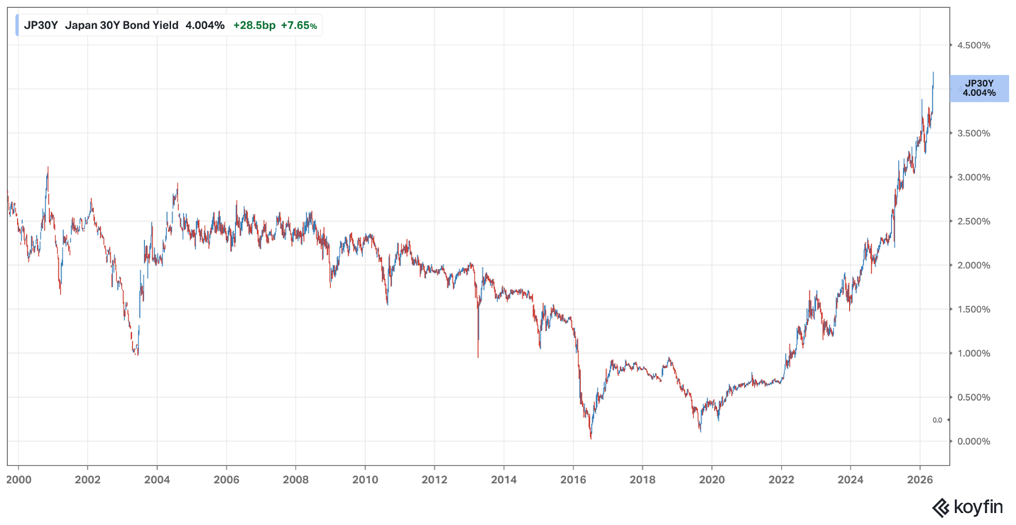 Japan 30 year yield Japan 30 year yield