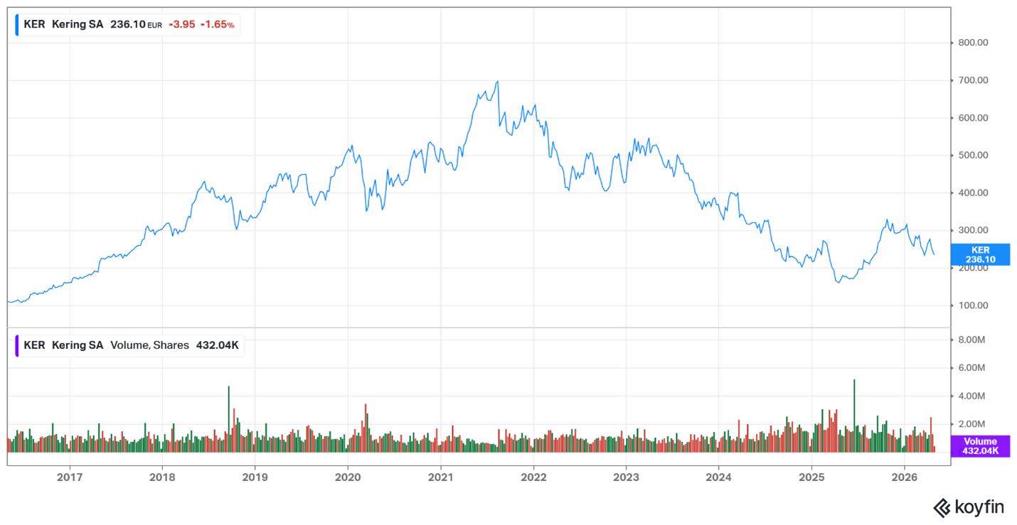 Kering share price Kering share price