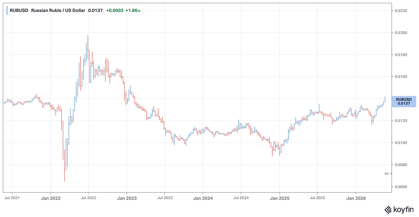 Ruble USD Ruble USD