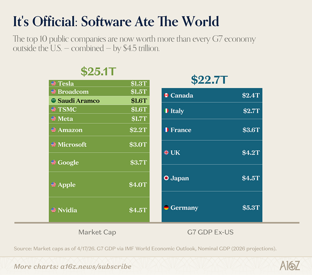 Software ate the world Software ate the world
