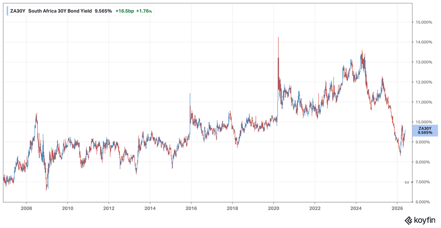 South Africa 30 year yield South Africa 30 year yield