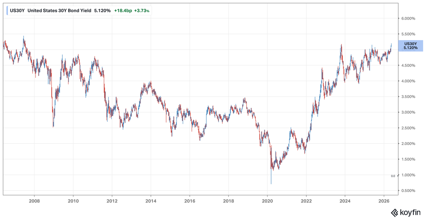 US 30 year yield US 30 year yield