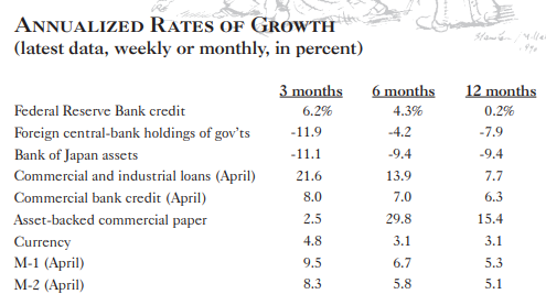 Growth in money Growth in money