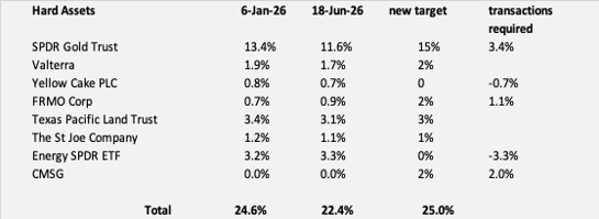 Hard assets – June 2026 Hard assets - June 2026