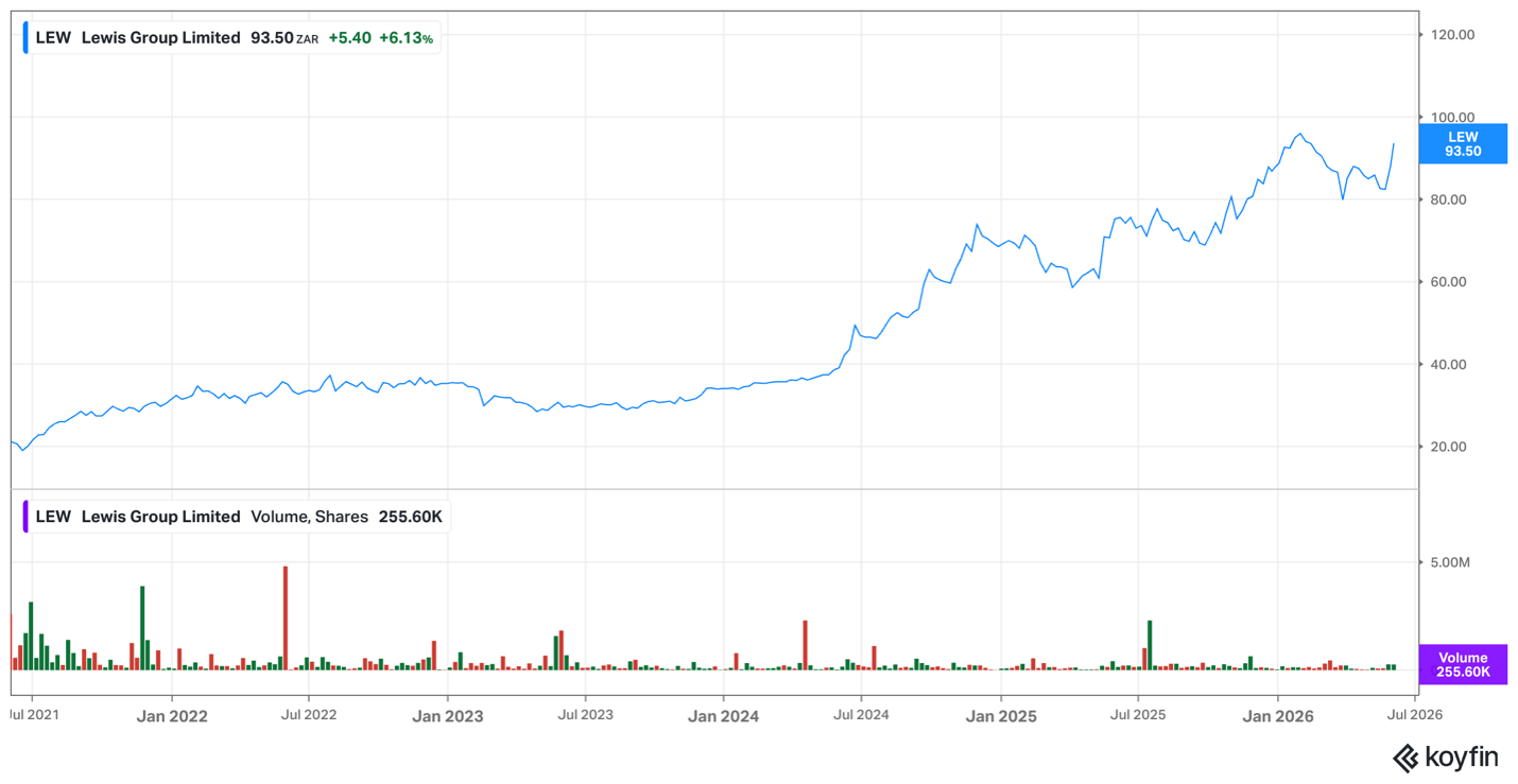Lewis share price - May 2026
