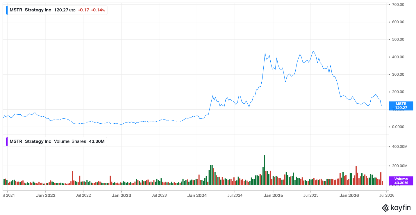 Strategy share price – June 2026 Strategy share price - June 2026