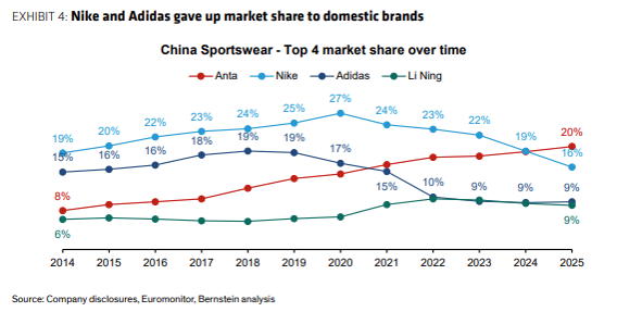 China sportswear market share China sportswear market share