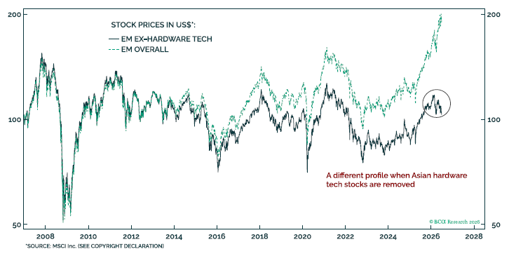 Emerging markets excl tech Emerging markets excl tech