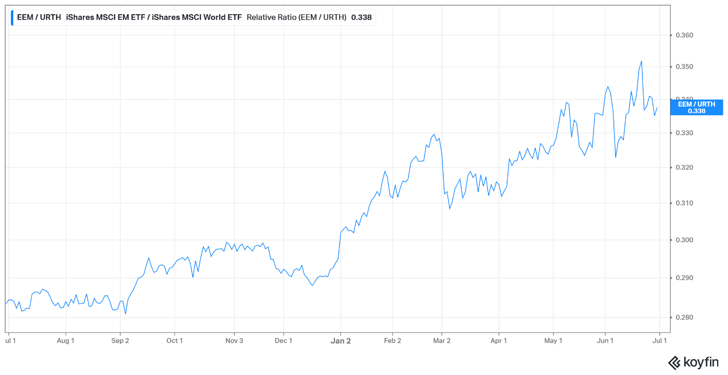 Emerging vs developed markets – July 2026 Emerging vs developed markets - July 2026