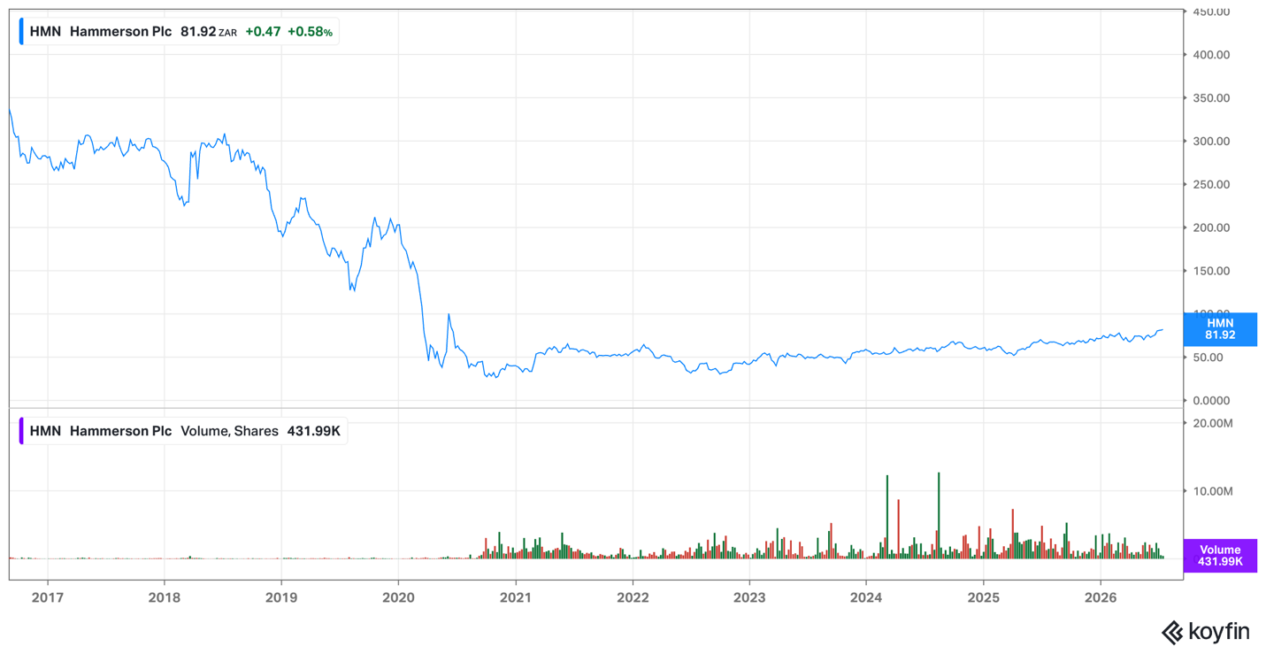 Hammerson share price chart Hammerson share price chart
