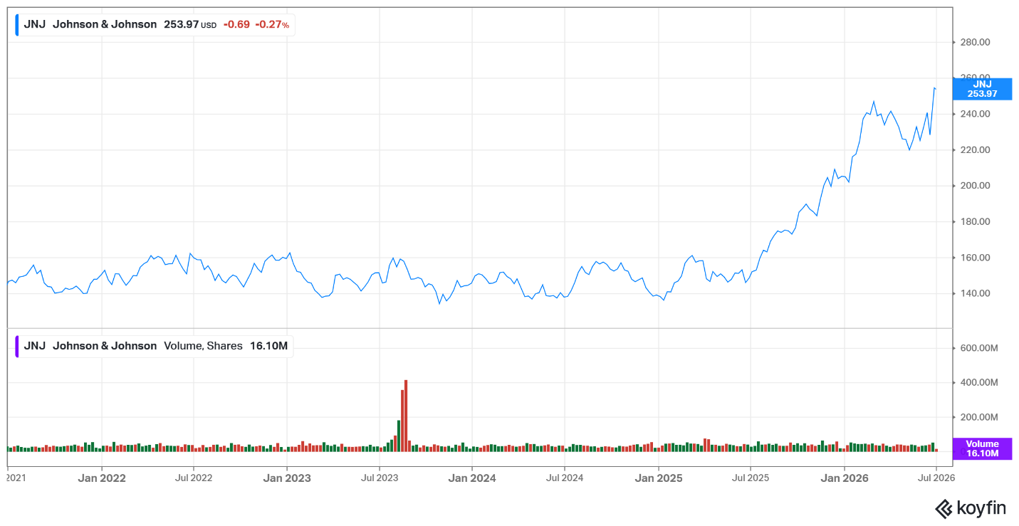J&J share price – July 2026 J&J share price - July 2026