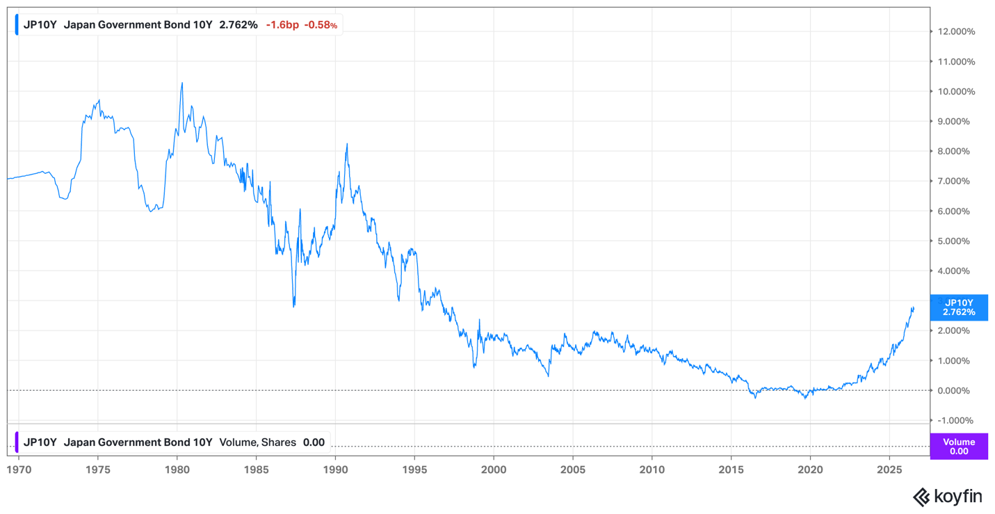Japan 10 year yield – July 2026 Japan 10 year yield - July 2026