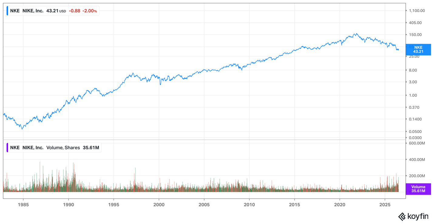 Nike long term chart Nike long term chart