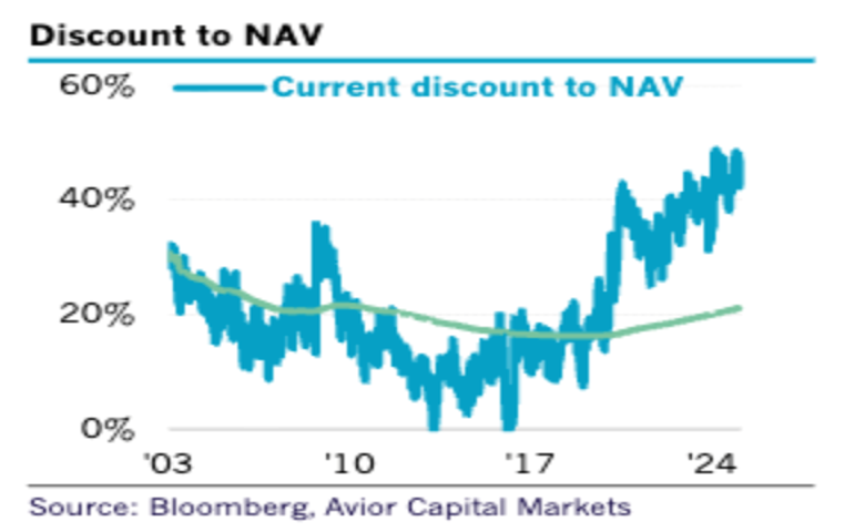 Remgro discount to NAV Remgro discount to NAV