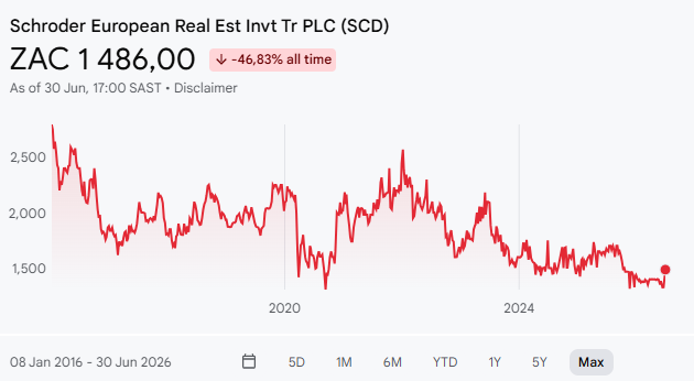 Schroder European Real Estate share price Schroder European Real Estate share price