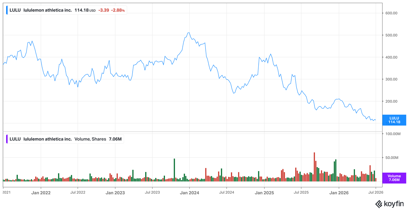 lululemon share price – July 2026 lululemon share price - July 2026