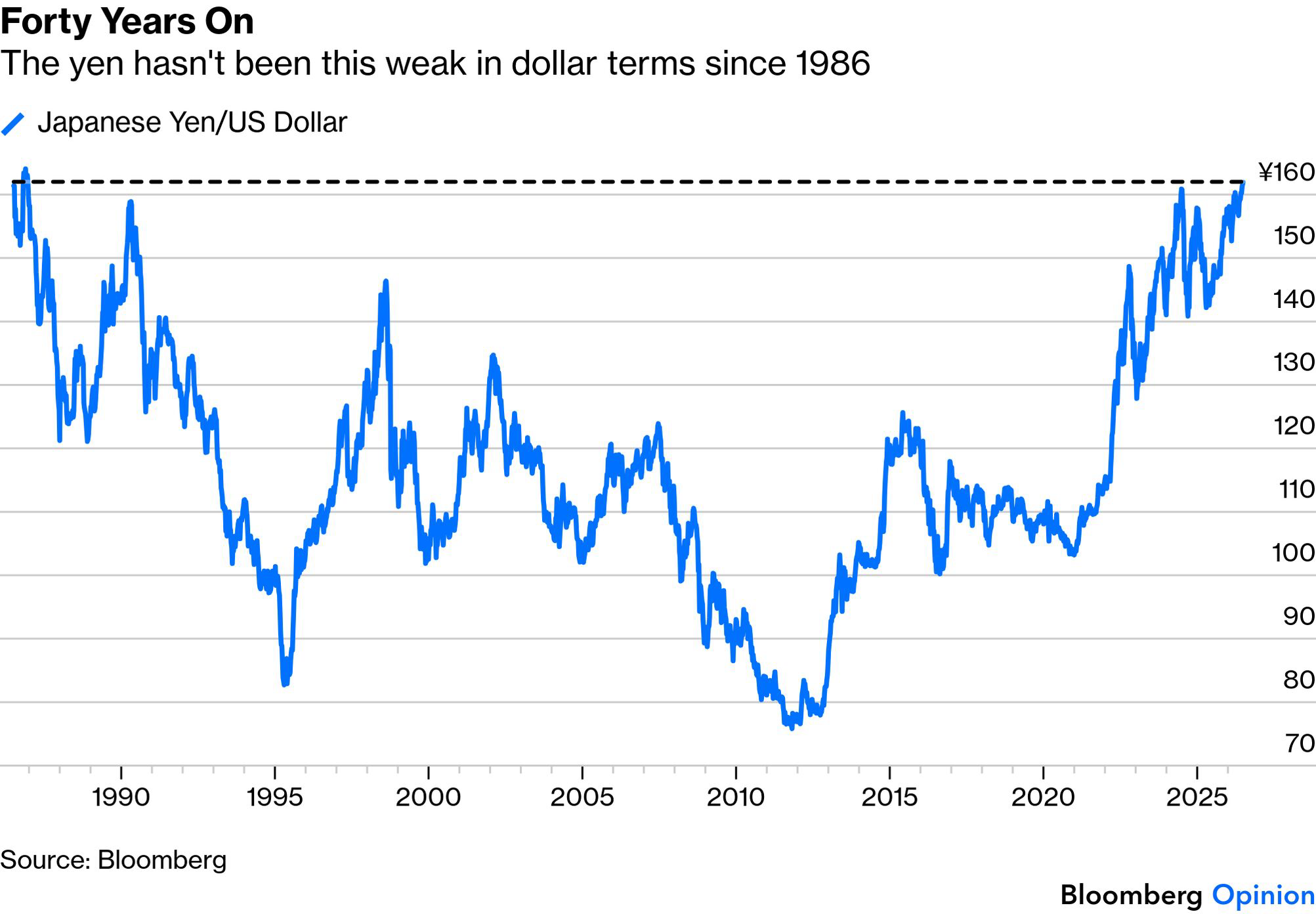 The yen forty years The yen forty years