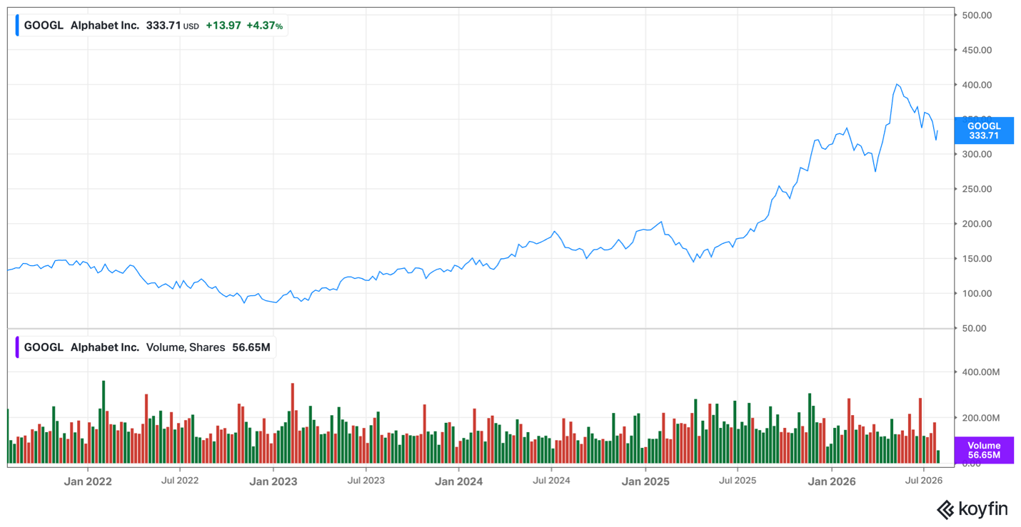 Alphabet share price Alphabet share price