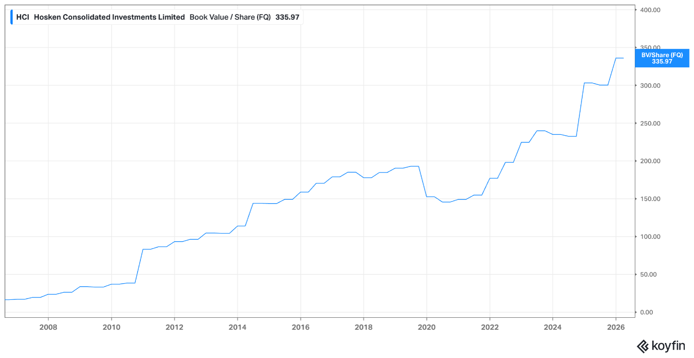 HCI book value per share HCI book value per share