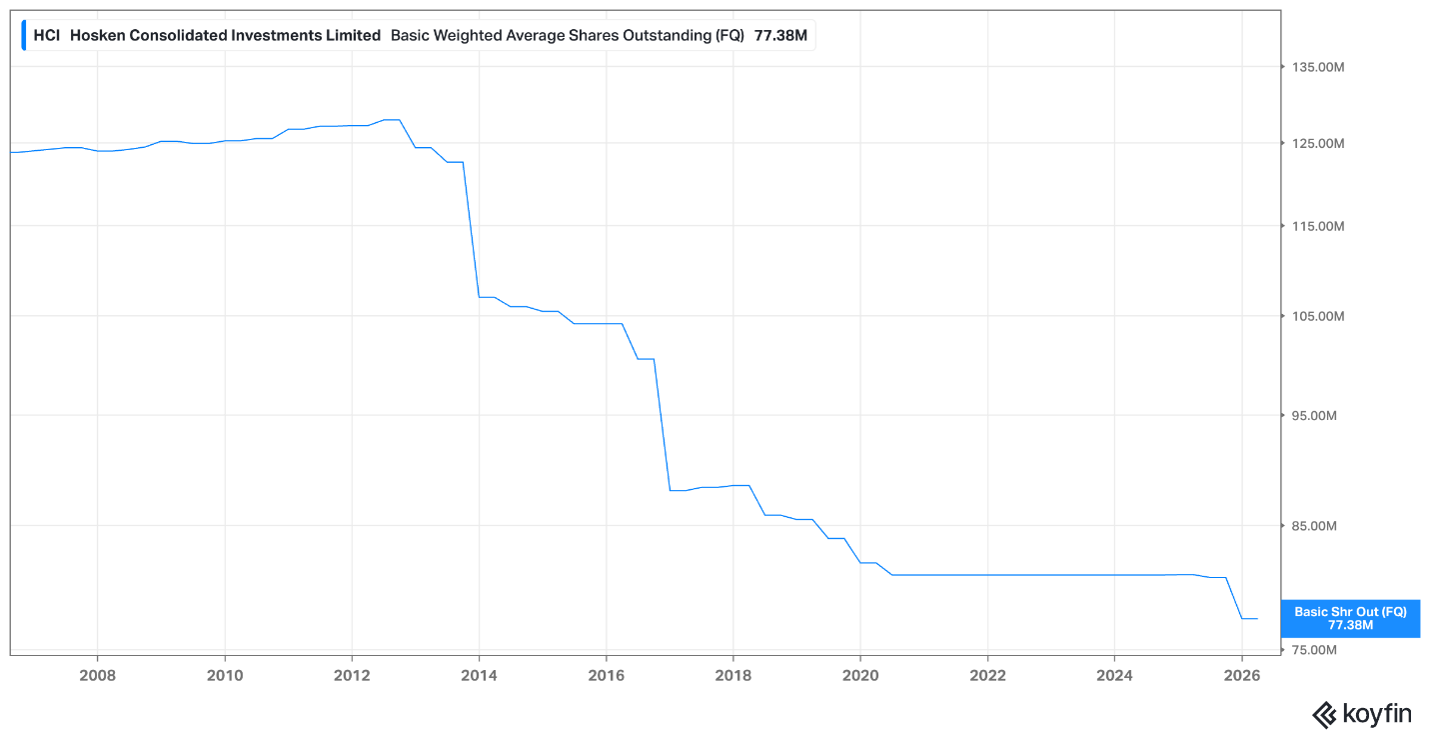 HCI shares in issue HCI shares in issue