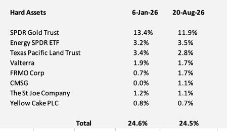 Hard assets – August 2026 Hard assets - August 2026