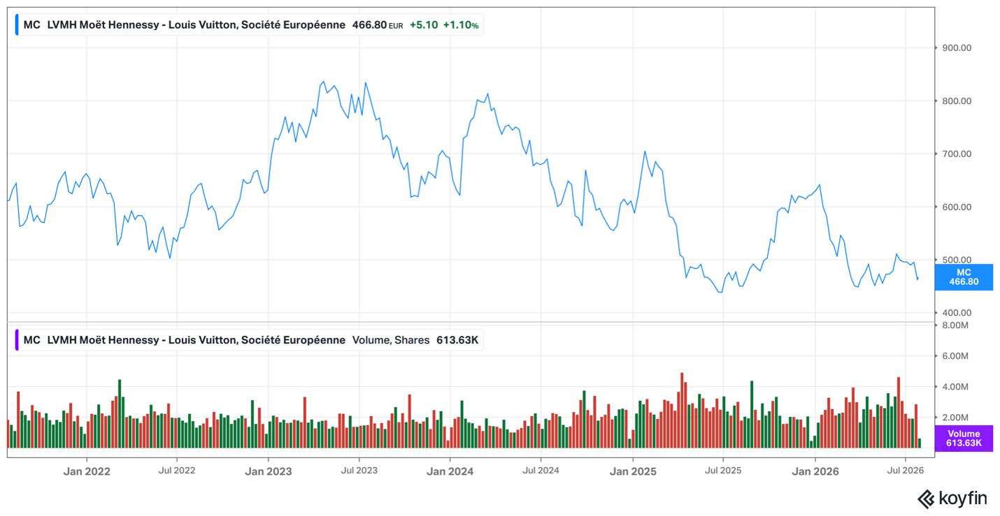 LVMH share price – July 2026 LVMH share price - July 2026