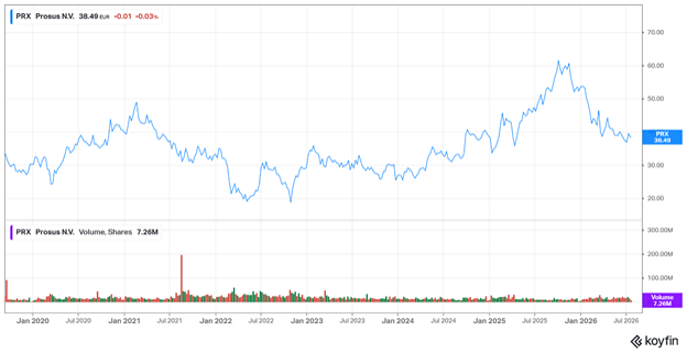Prosus share price – July 2026 Prosus share price - July 2026