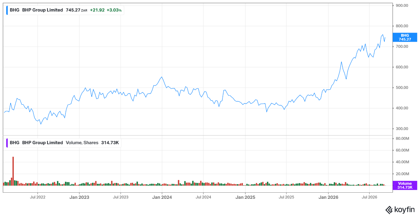 BHP share price BHP share price