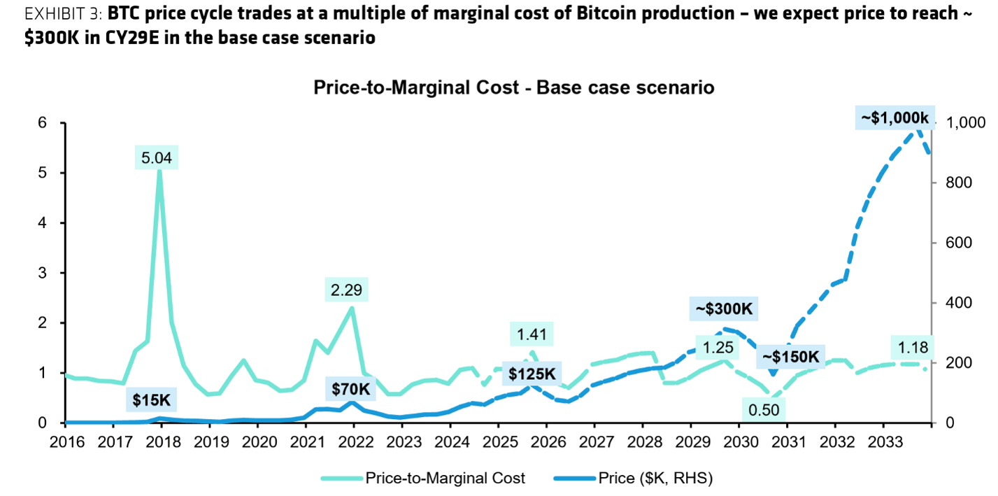 Bitcoin price cycle Bitcoin price cycle