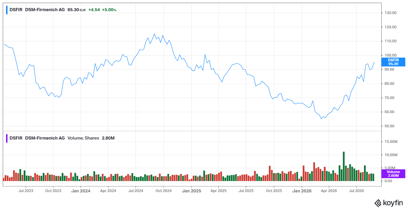 DSM Firmenich share price – Sep 2026 DSM Firmenich share price - Sep 2026