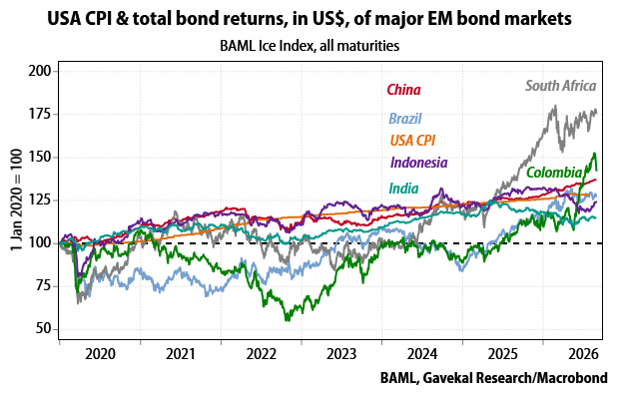 EM bond markets EM bond markets