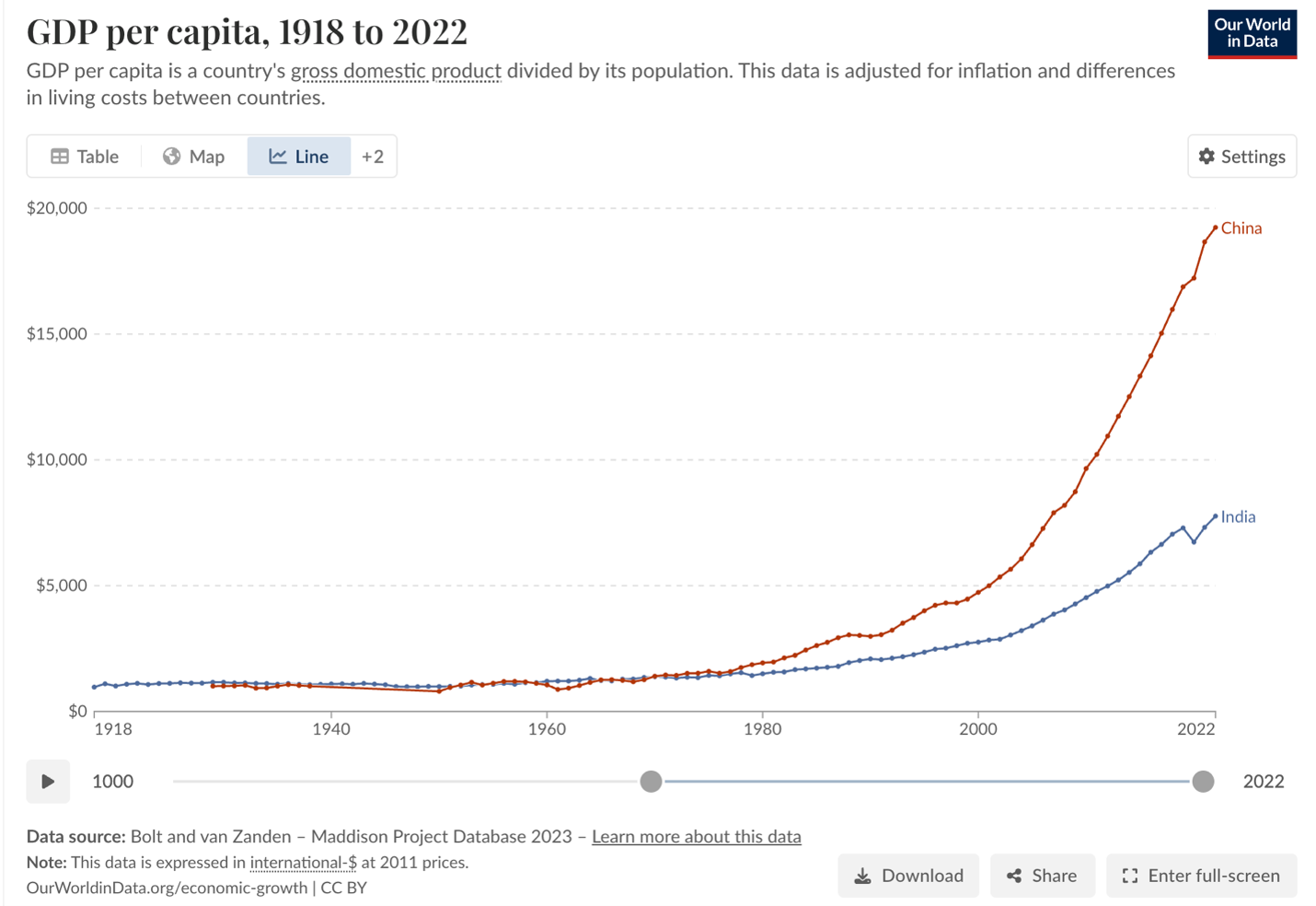 GDP per capita China India GDP per capita China India