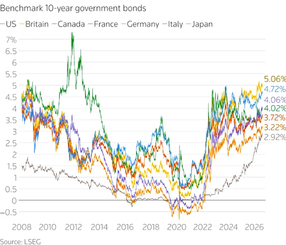 Global government bonds Global government bonds