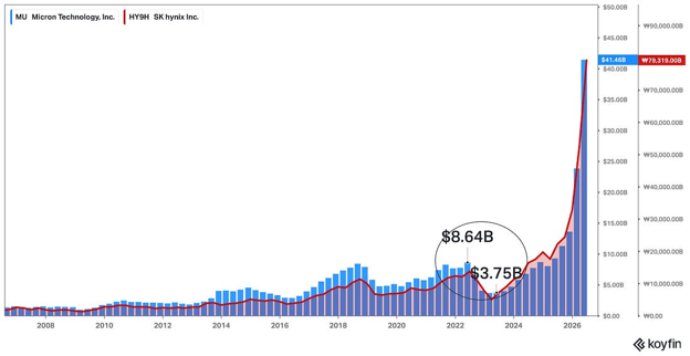 Micron Hynix revenue Micron Hynix revenue