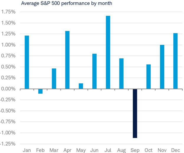 S&P performance by month S&P performance by month